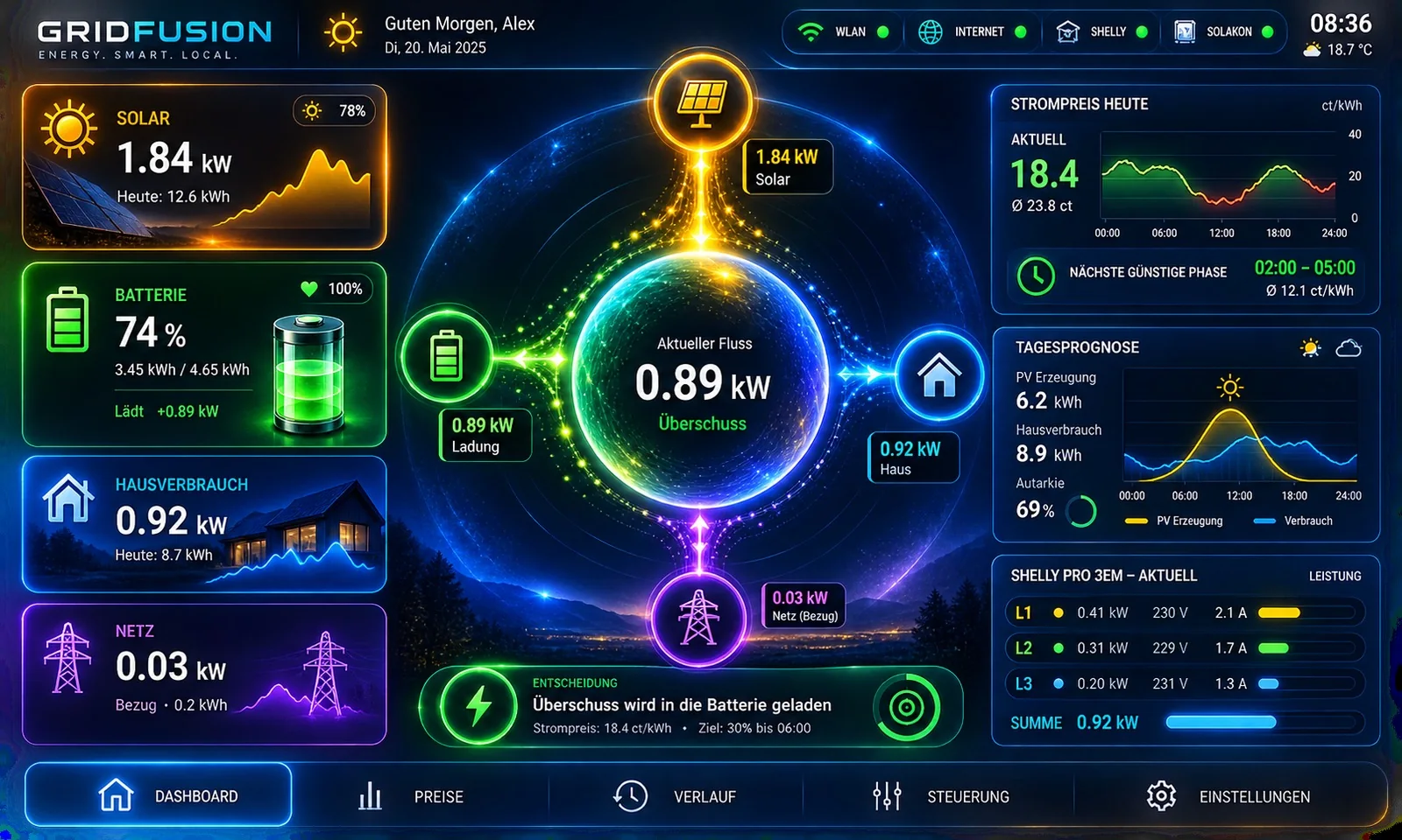 GridFusion Live-Dashboard mit Energiefluss und Prognosen