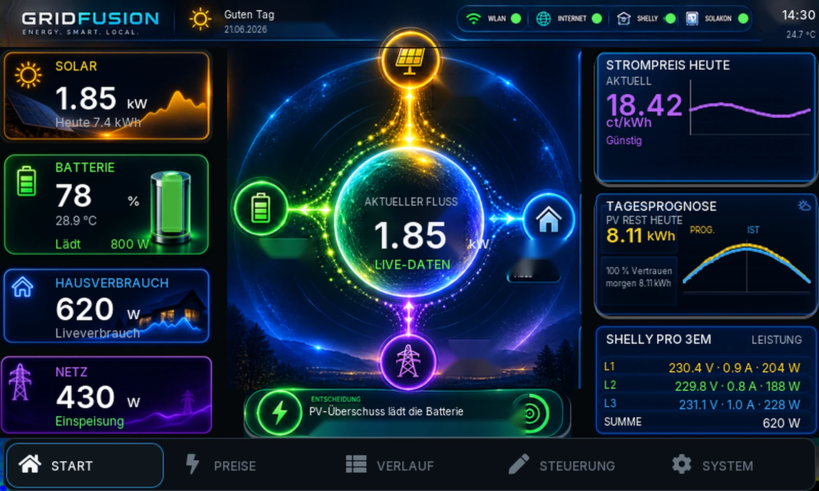 GridFusion Live-Dashboard mit Energiefluss und Prognosen
